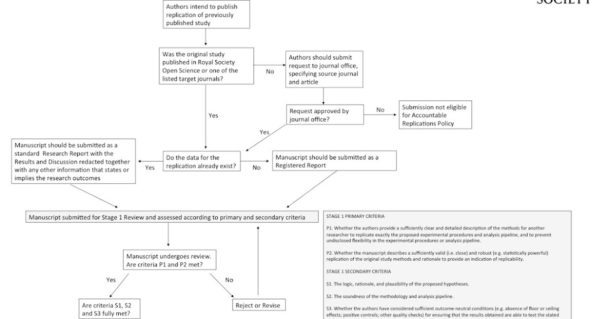 Neurochambers An Accountable Replication Policy At Royal