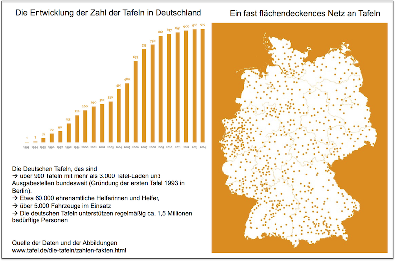Aktuelle Sozialpolitik Wird Die Vertafelung Unserer Gesellschaft Durch Eine Unaufhaltsame Effizienzsteigerung Auf Seiten Der Lieferanten Erledigt