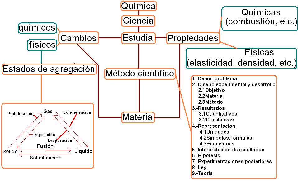 Mapa conceptual, química 7 año