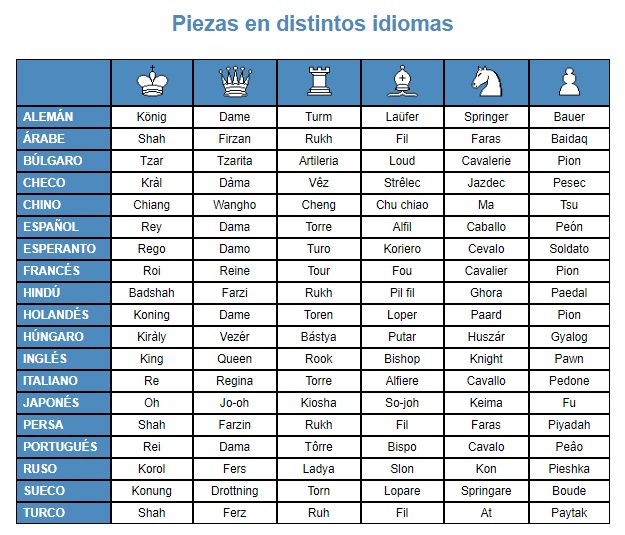 Nombre de las piezas de ajedrez en 19 Idiomas Un Andaluz y el Ajedrez