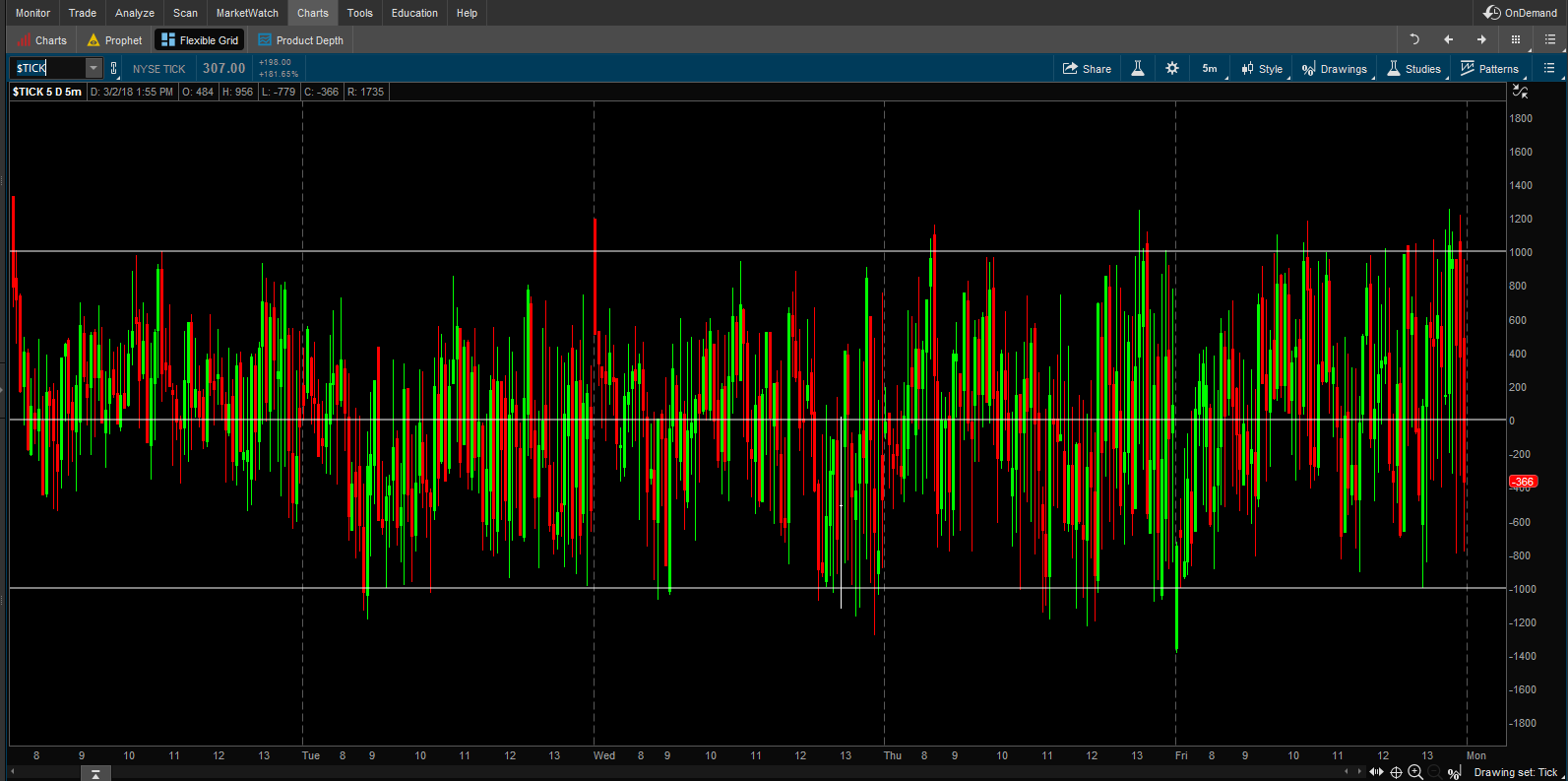 DayTradingFearless: Free Thinkorswim Codes