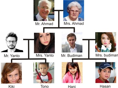 Silsilah Keluarga Dalam Bahasa Inggris Hanibi Silsilah Keluarga Dalam Bahasa Inggris Hanibi