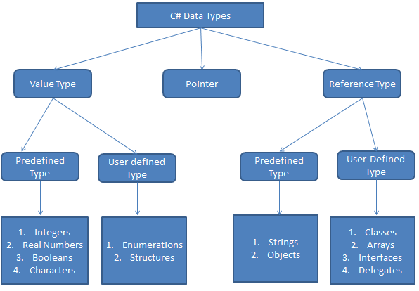 C object type. Типы данных c# таблица. Классификация типов данных c#. C# Тип данных Дата. Типы структур c#.