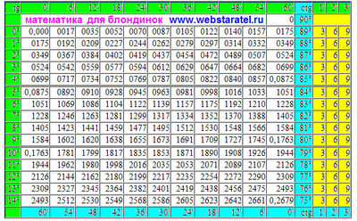 Таблица Брадиса тангенсы котангенсы. tg ctg четырехзначная таблица Брадиса бесплатно онлайн. Математика для блондинок.
