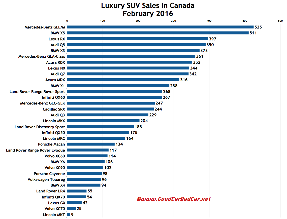 Small And Midsize Luxury SUV Sales In Canada February 2016 YTD GCBC