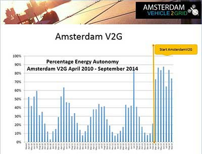 El projecte 'Amsterdam V2G'