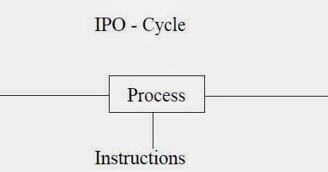 Introduction of Computer: BASIC PRINCIPLES OF OPERATION OF DIGITAL COMPUTER