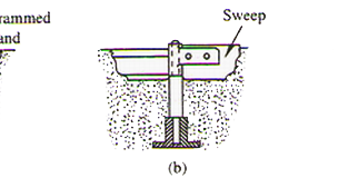 Mechanical Technology: Sweep Pattern