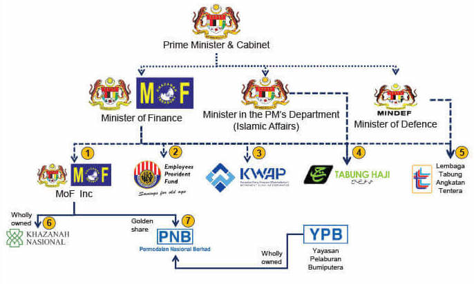 Government Linked Companies Malaysia - malaykiews