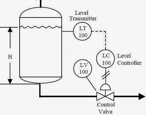 P&ID Process Diagram, Piping, Symbol, Abbreviation, Equipment, Pump