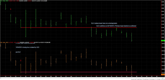 Dow Theory Update for June 19: Primary bear market for gold and silver reconfirmed 1 Dow+Theory+GLD+SLV+June+19