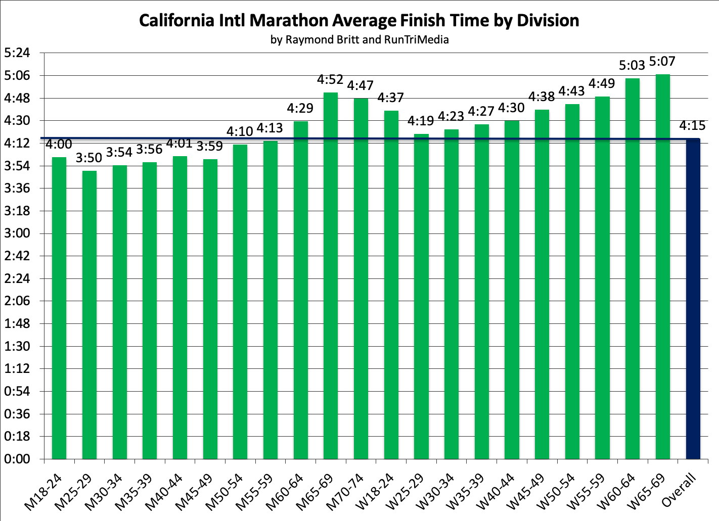 RunTri: Boston Marathon Race Pace Charts: Actual Race Results