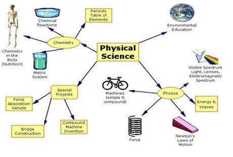 PHYSICAL SCIENCE: POSTERS