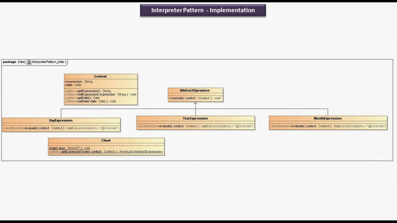 JAVA EE: Interpreter Design pattern - Implementation [Date]