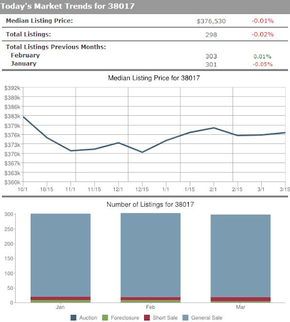 Collierville Houses For Sale