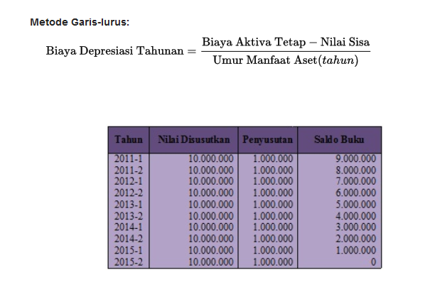 Contoh Metode Penyusutan Aktiva Tetap Perusahaan Akuntansi