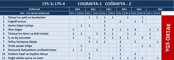 YKS Coğrafya Konuları ve Soru Dağılımı