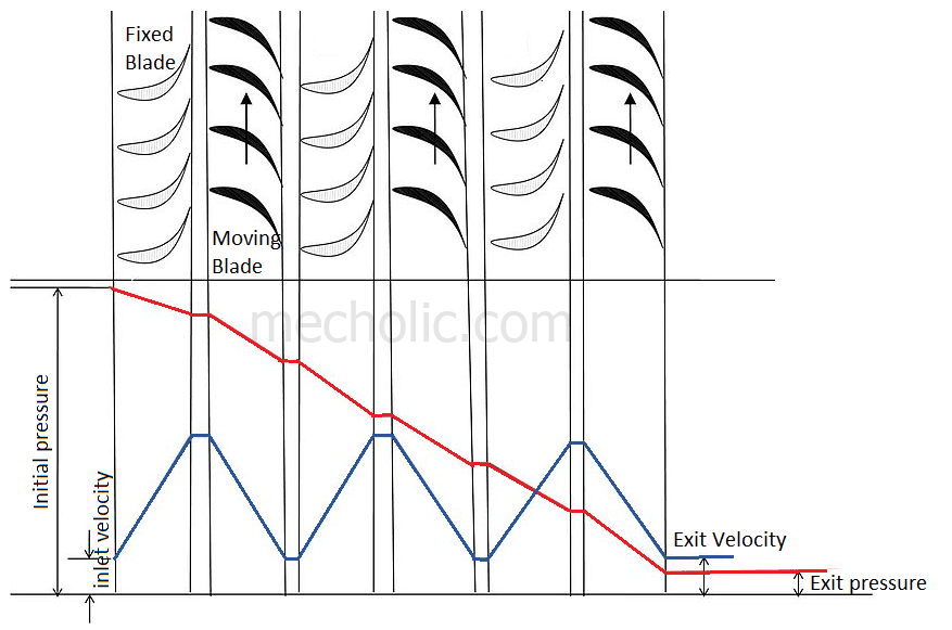 Reaction Turbine Construction  Working With Diagram