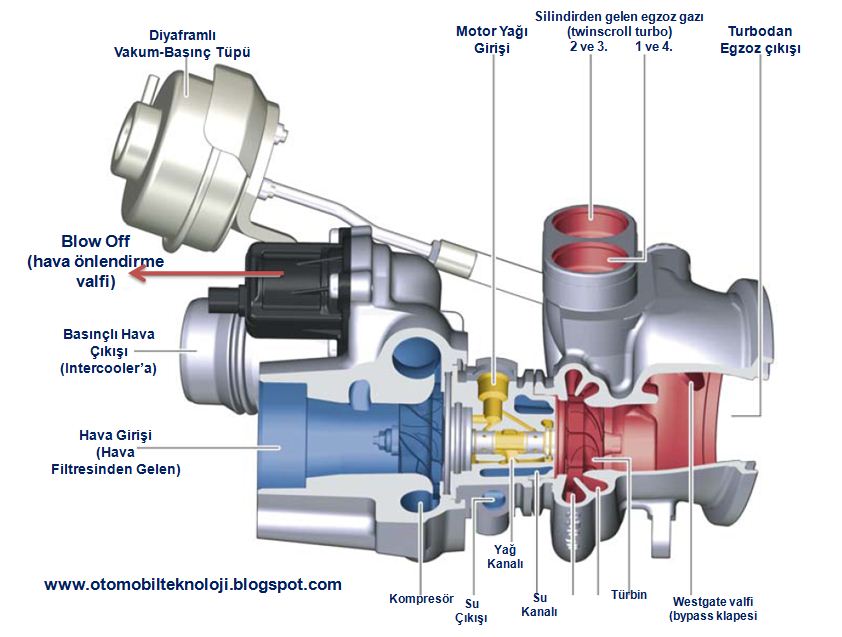 Blow Off Ne Ise Yarar Turbo Gecikmesi Turbo Lag Nedir
