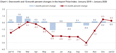 Chart: Import Price Index - January 2020 Update