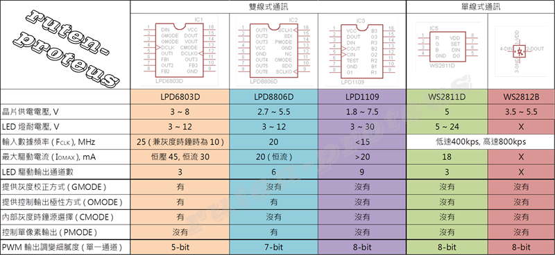 LED 驅動晶片規格比較表