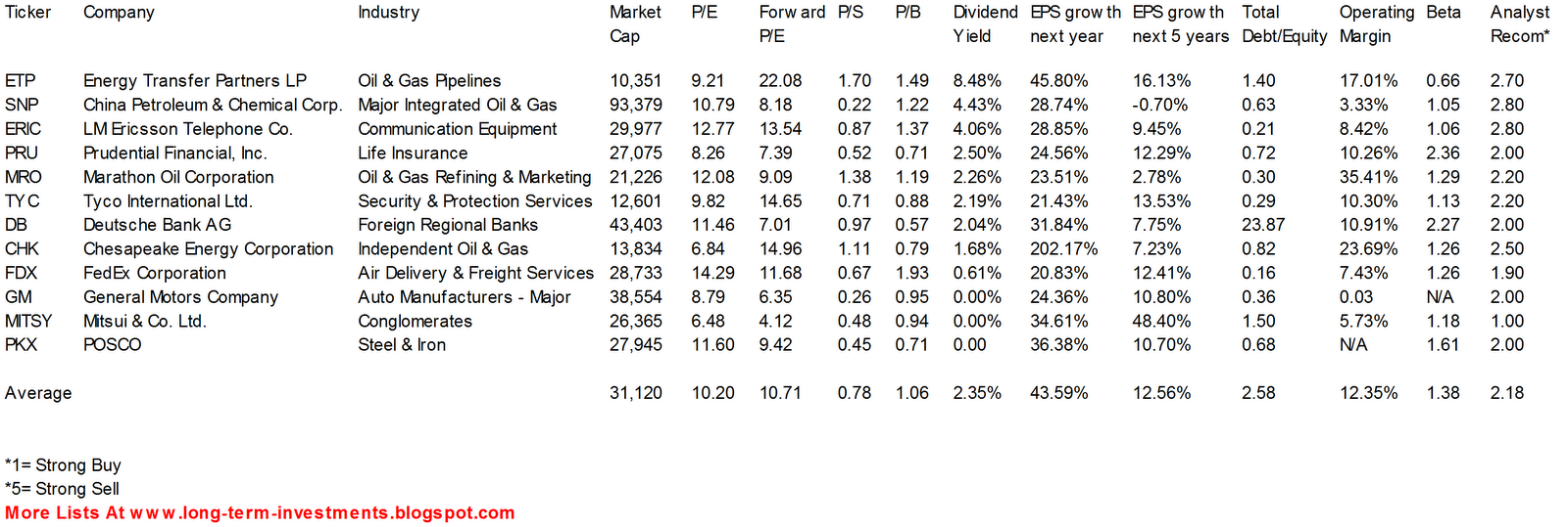 Dividend Yield Stock, Capital, Investment 12 Cheapest Large Caps