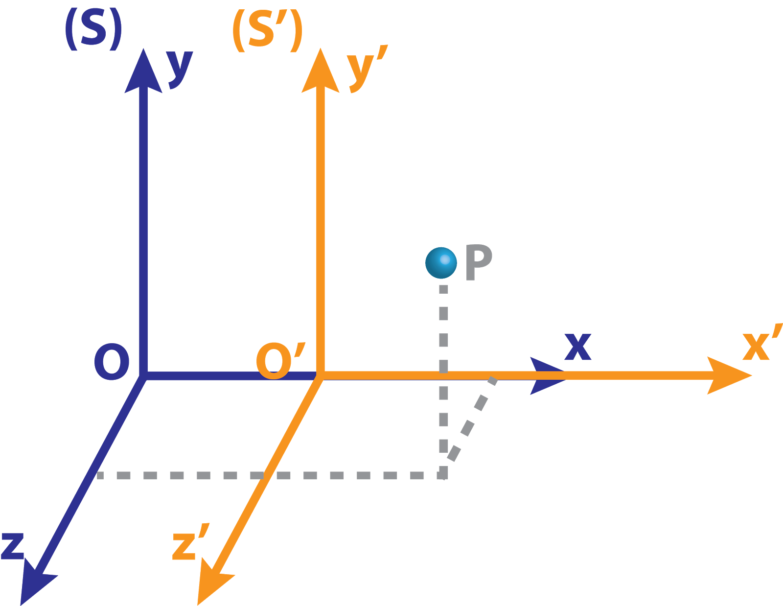 Física Ilustrada Sistemas de referência
