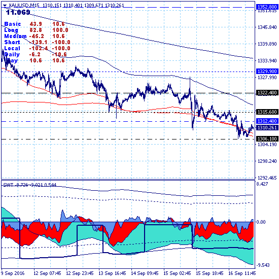 Золото прорвало нижнюю границу ключевого канала 1322.40-1352.80