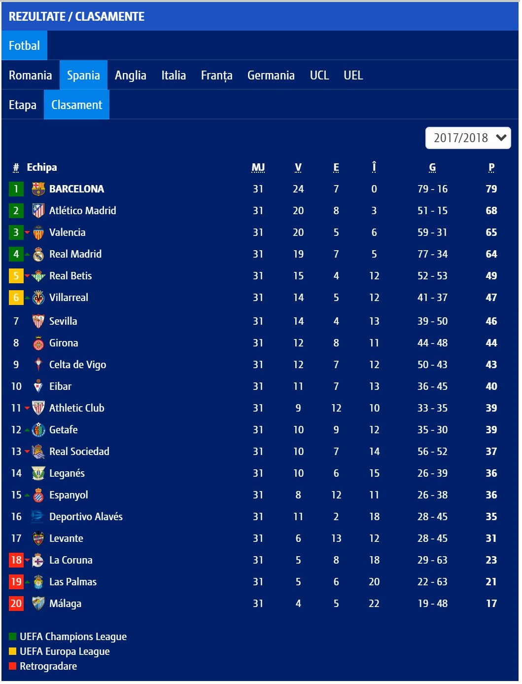 Oltenia Number One Fotbal Extern Campionat Spania La Liga 1 Primera Division Sezon Etapa 32 Retur Rezultate și Clasament Sezonul 2017 2018