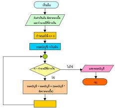 ข้อคิดดีๆ: ผังงาน Flowchart