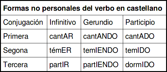 Resultado de imagen de formas no personales del verbo