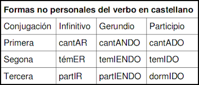 Formas No Personales Del Verbo Dbh1 Lengua