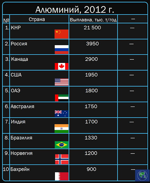 лидеры по добыче бокситов в мире. крупнейшие центры производства алюминия в мире. лидеры по производству алюминия в мире. добыча олова в мире по странам. производство алюминия в мире 2021 по странам.