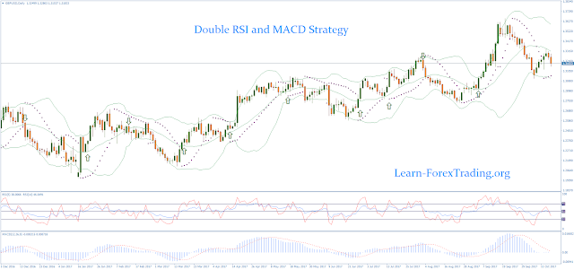 Double RSI and MACD Strategy