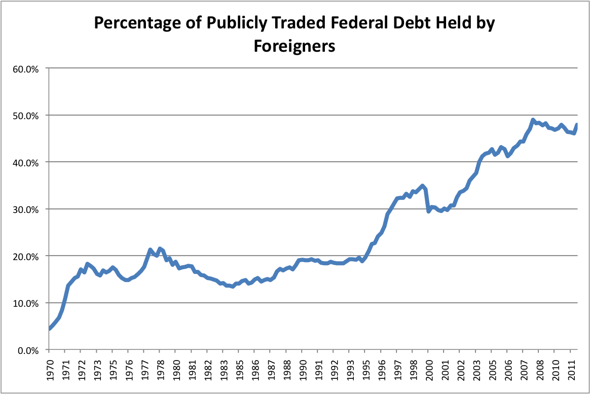 Avondale Asset Management Major Foreign Holders of US Treasuries