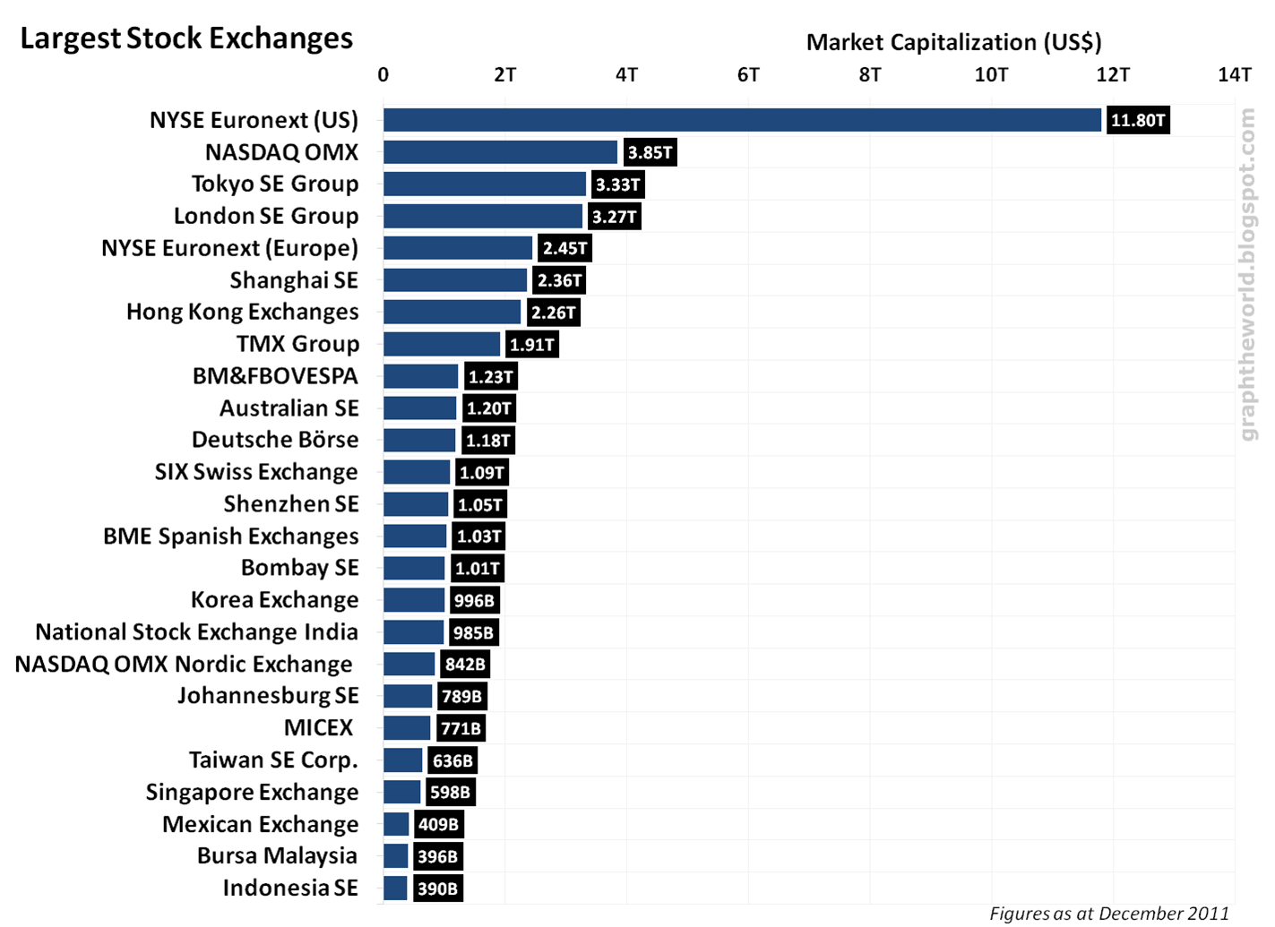 Graph The World Graph Largest Stock Exchanges In The World
