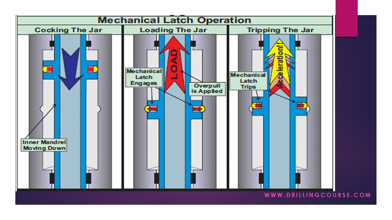 Presentation Drilling Jars Drilling Course