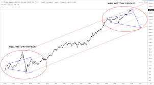 Dow Jones Industrial - Long Term View