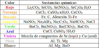 Resumen de sustancias responsables del color