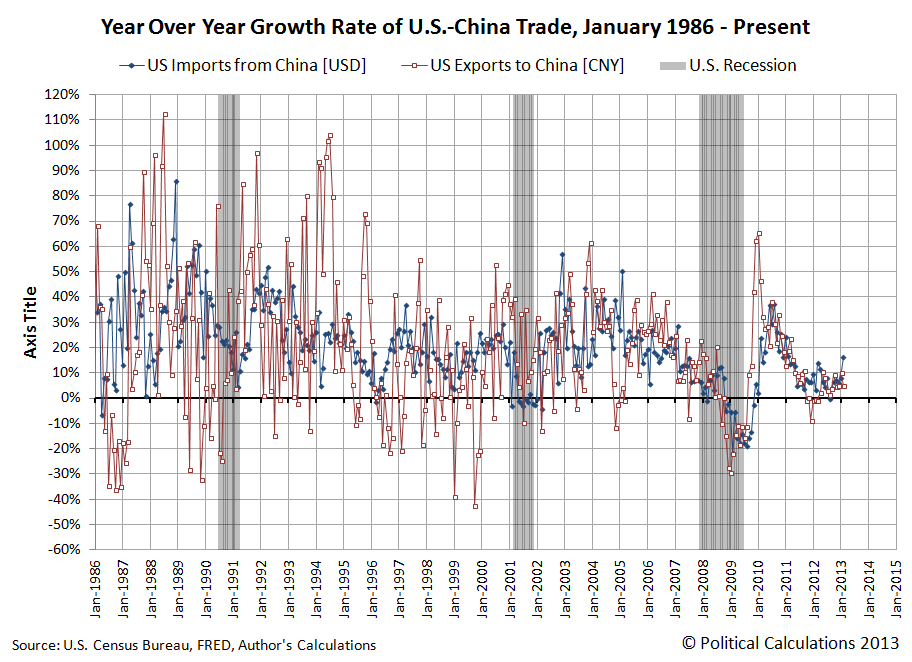 Year Over Year Growth Rate of U.S.-China Trade, January 1986 - Present