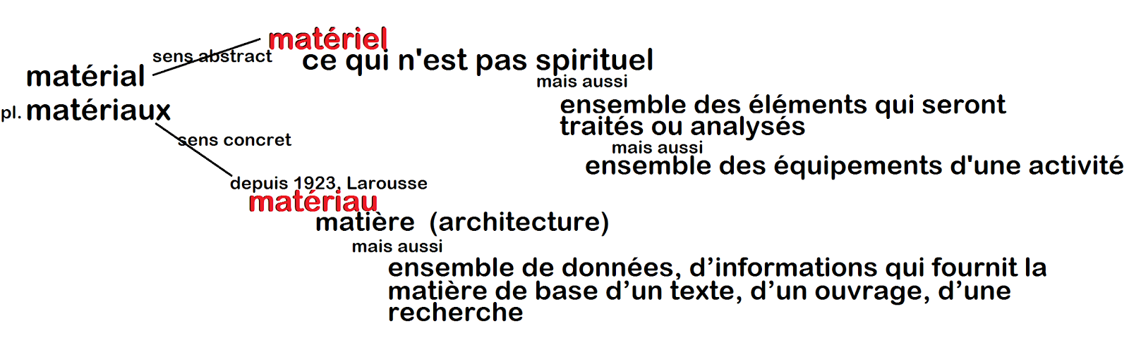 Materiel Et Materiau Differences Et Exemples Le Francais Entre Quat Z Yeux