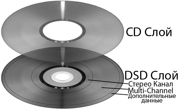 Супер аудио компакт-диск. Программа для записи дисков easy cd. Мп3 файл. Dsd формат. Оптические диски cd dvd blu-ray.