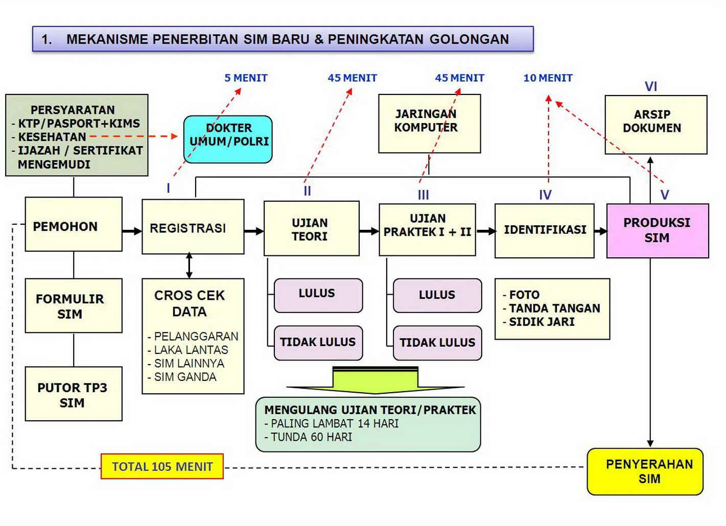 pembuatan SIM dalam proses penerbitan