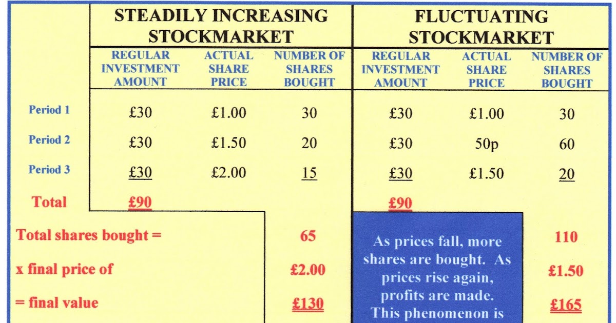 Green Financial Pound Cost Averaging