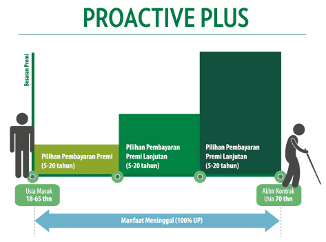 Asuransi Murni Term Life Proactive Plus Pap Tanya Asuransi