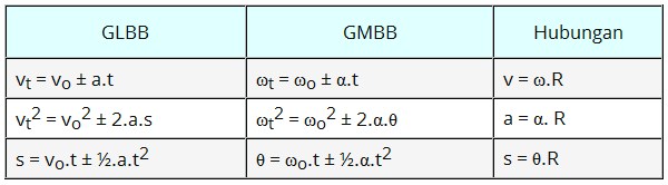 Gerak Melingkar Berubah Beraturan