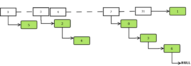 HashMap Data Structure