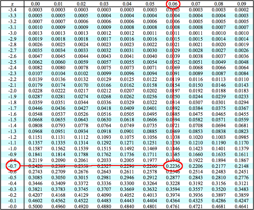 Gallery For P Value Table Z Score z-table-chart