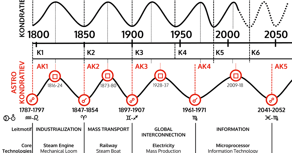 Time Price Research: Climax of the Fourth Astro-Kondratiev Cycle | URA ...