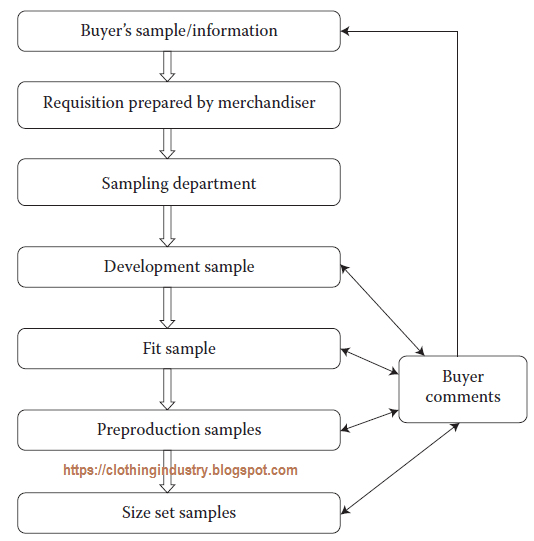 Flow Chart Of Merchandising Activities